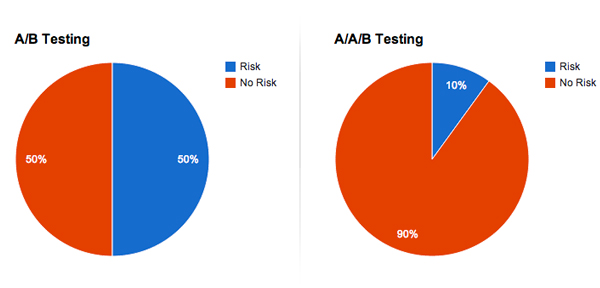 split-testing-risk